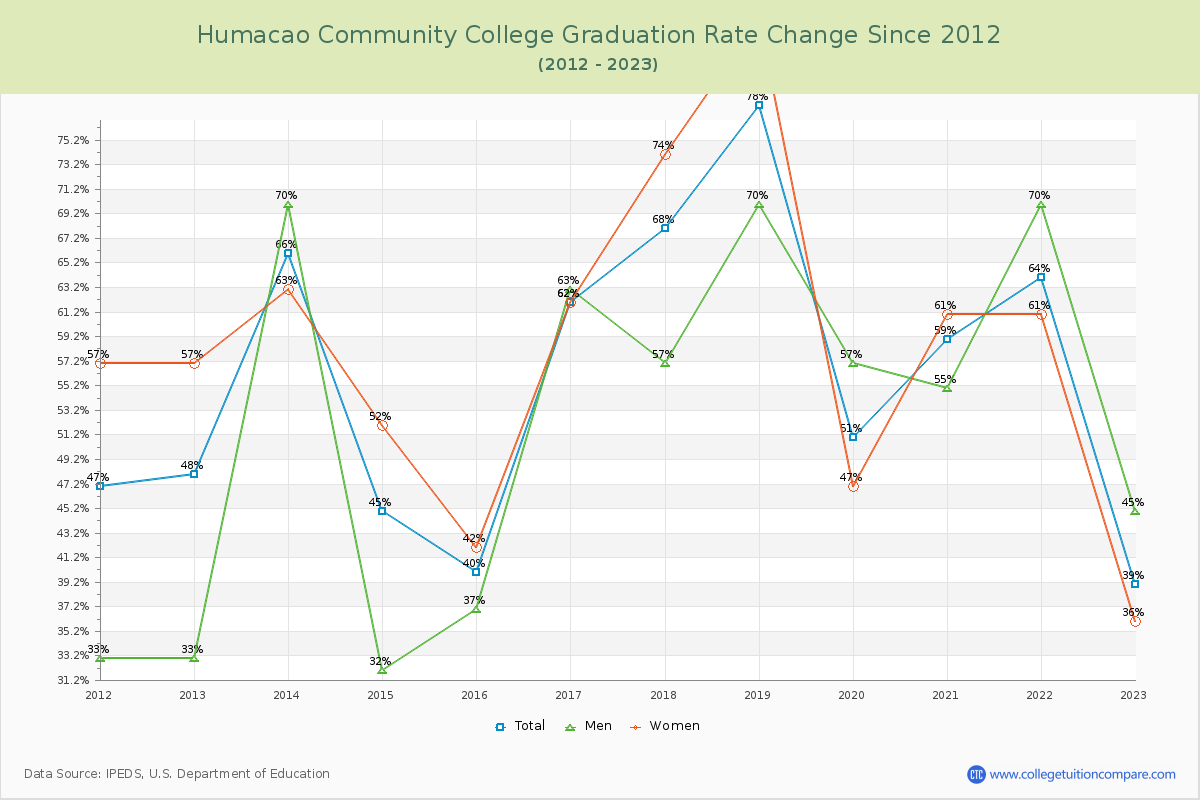 Humacao Community College Graduation Rate Changes Chart