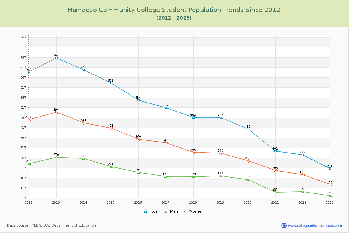 Humacao Community College Enrollment Trends Chart