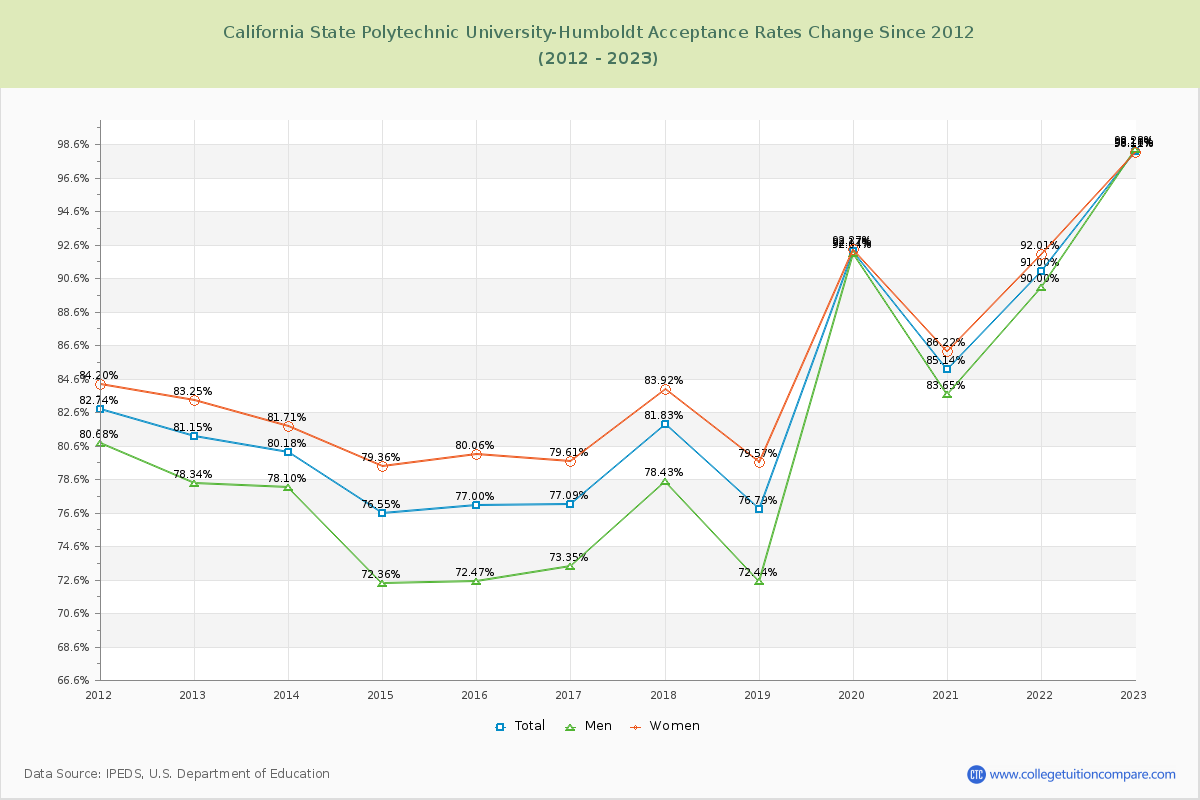 California State Polytechnic University-Humboldt Acceptance Rate Changes Chart