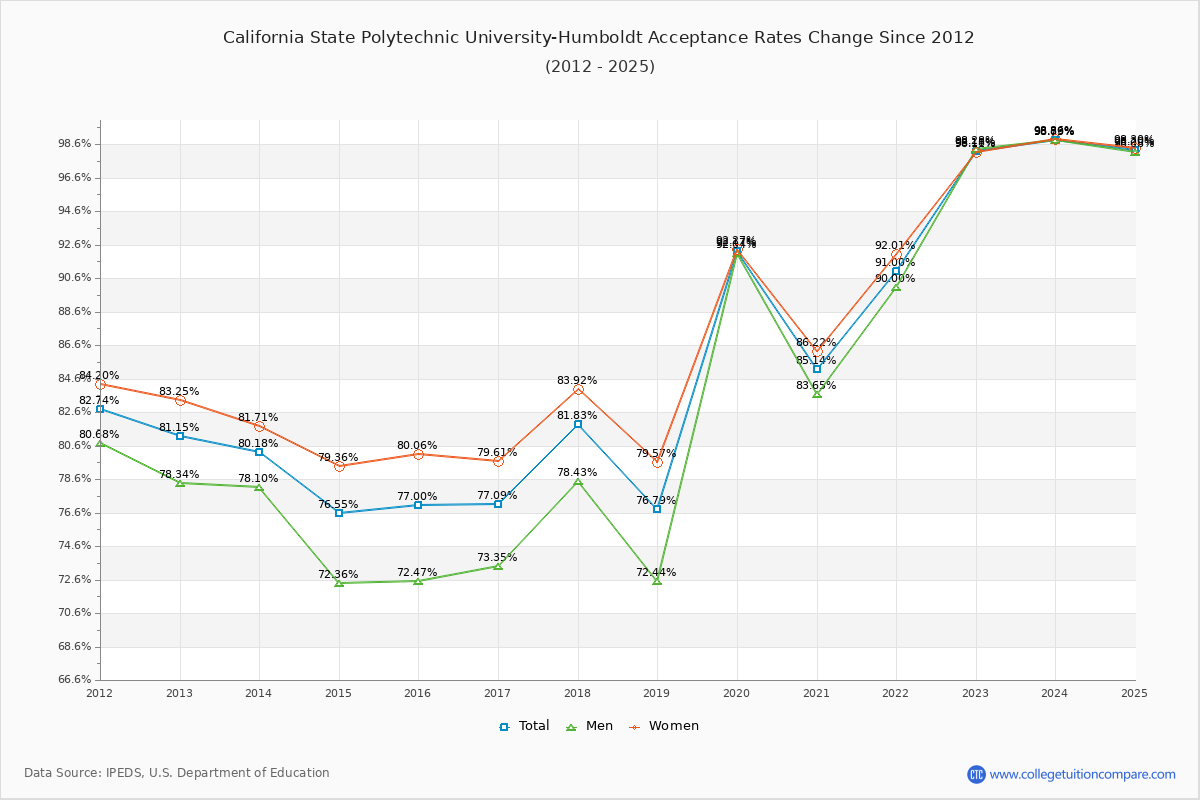 California State Polytechnic University-Humboldt Acceptance Rate Trends Over Time - Historical Admission Rate Data Visualization Chart
