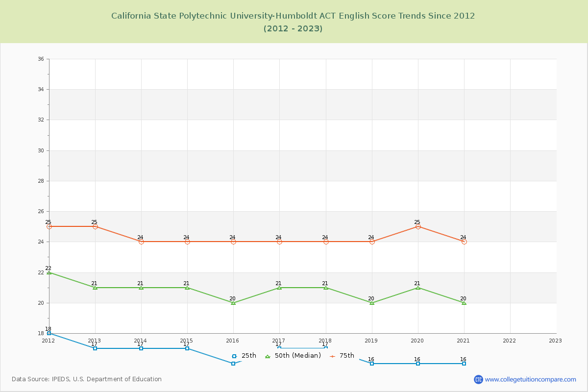 California State Polytechnic University-Humboldt ACT English Trends Chart