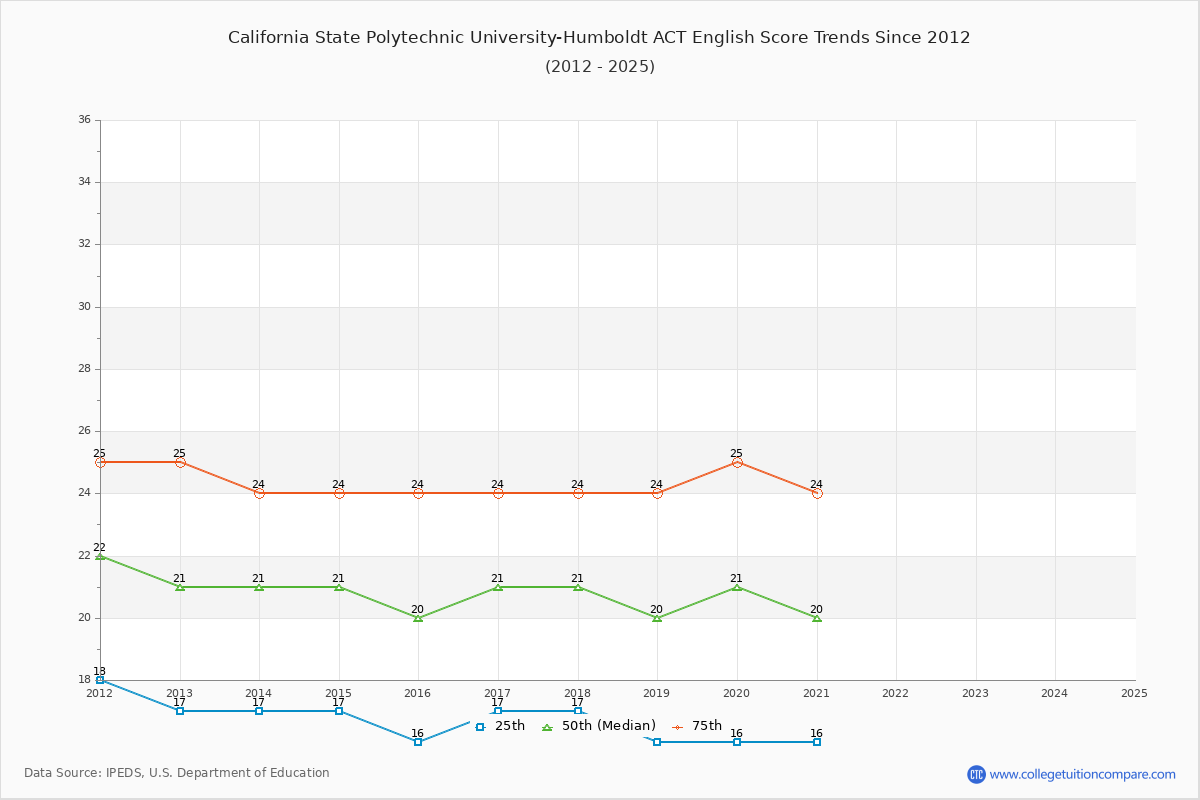 California State Polytechnic University-Humboldt ACT English Trends Chart