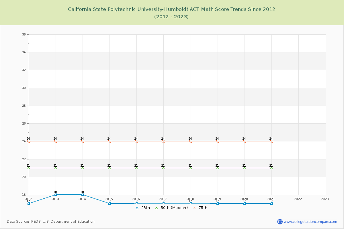 California State Polytechnic University-Humboldt ACT Math Score Trends Chart