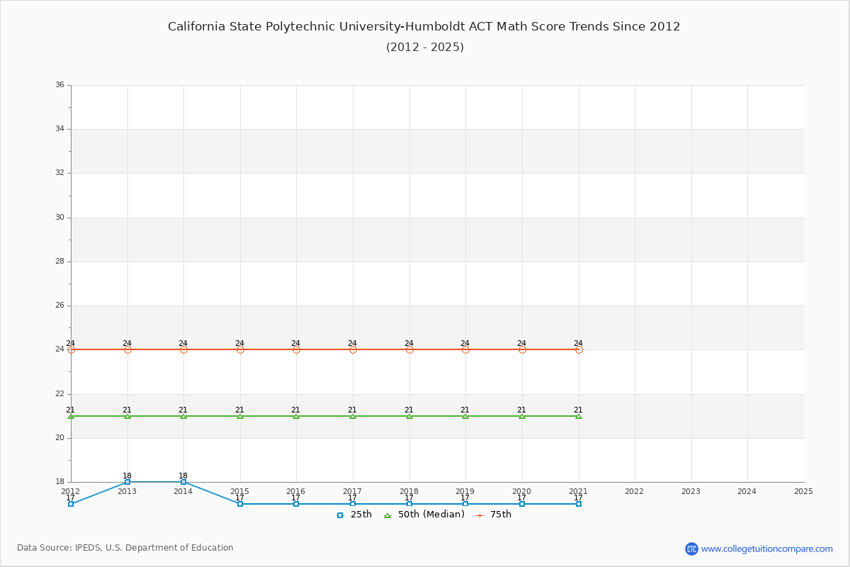 California State Polytechnic University-Humboldt ACT Math Score Trends Chart