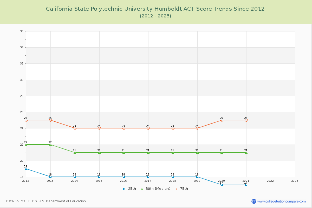 California State Polytechnic University-Humboldt ACT Score Trends Chart
