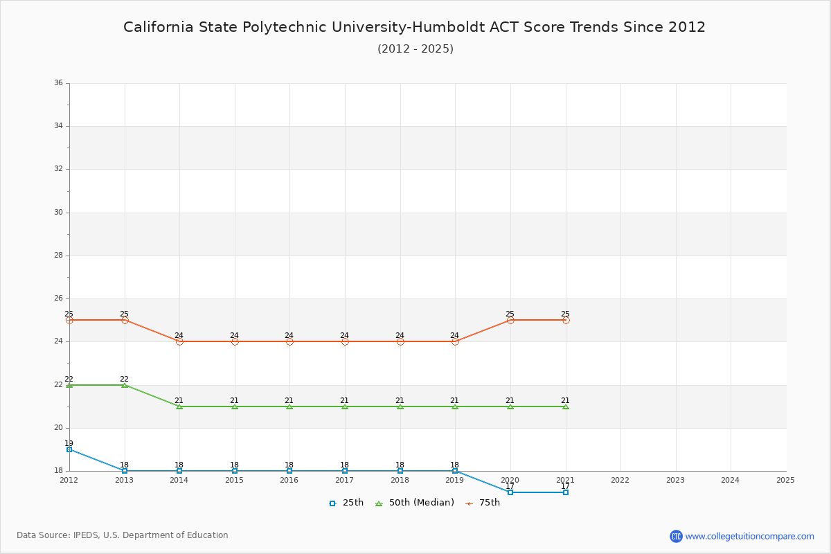California State Polytechnic University-Humboldt ACT Score Trends Chart