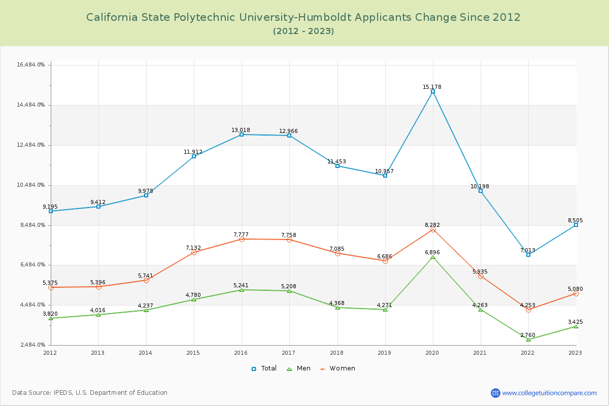 California State Polytechnic University-Humboldt Number of Applicants Changes Chart