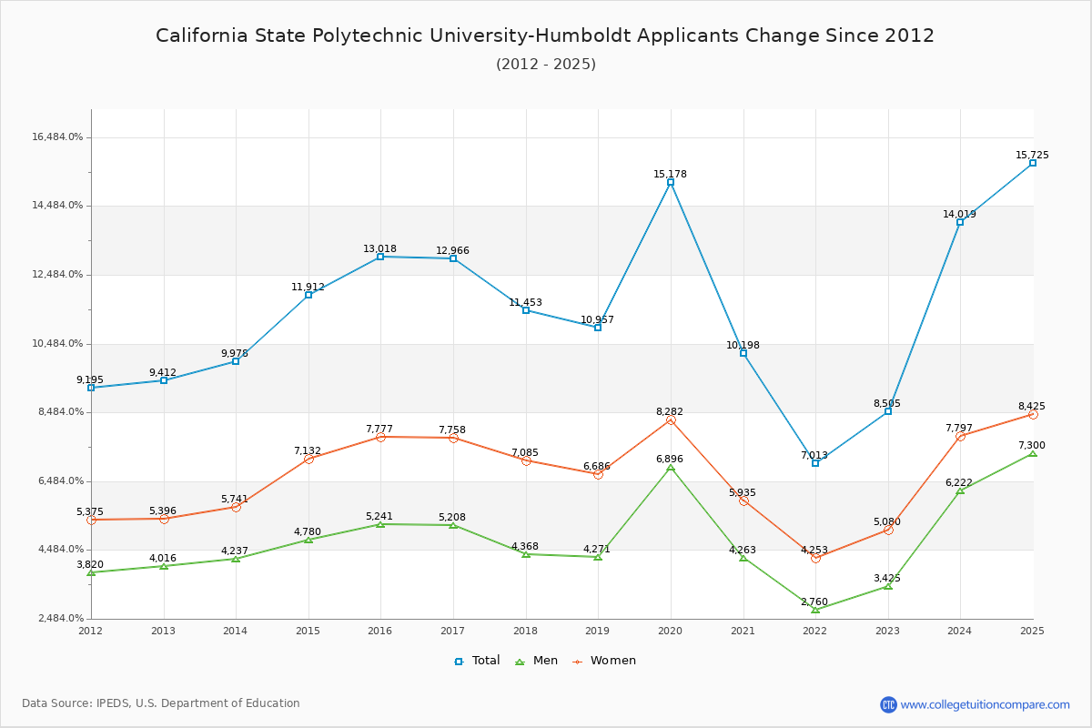 California State Polytechnic University-Humboldt - 10 Year Applicants, Admissions, and Enrollment Trends Chart