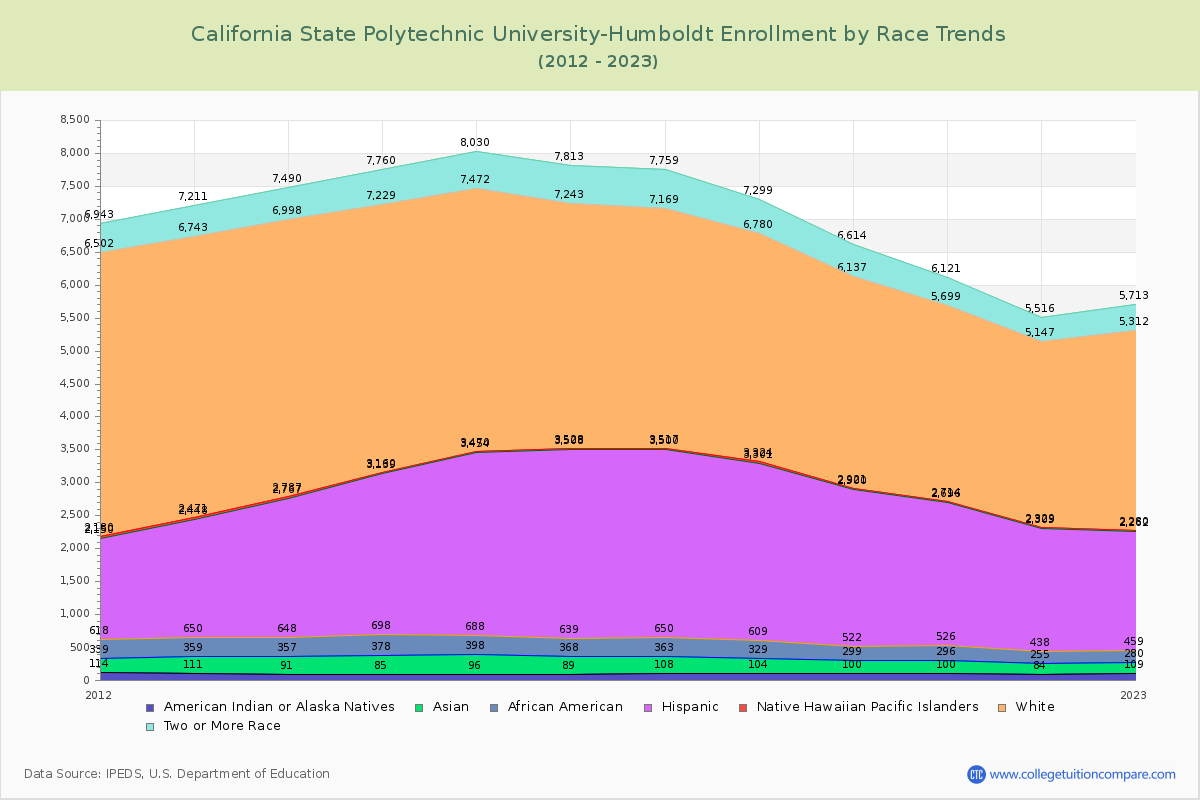 California State Polytechnic University-Humboldt Enrollment by Race Trends Chart