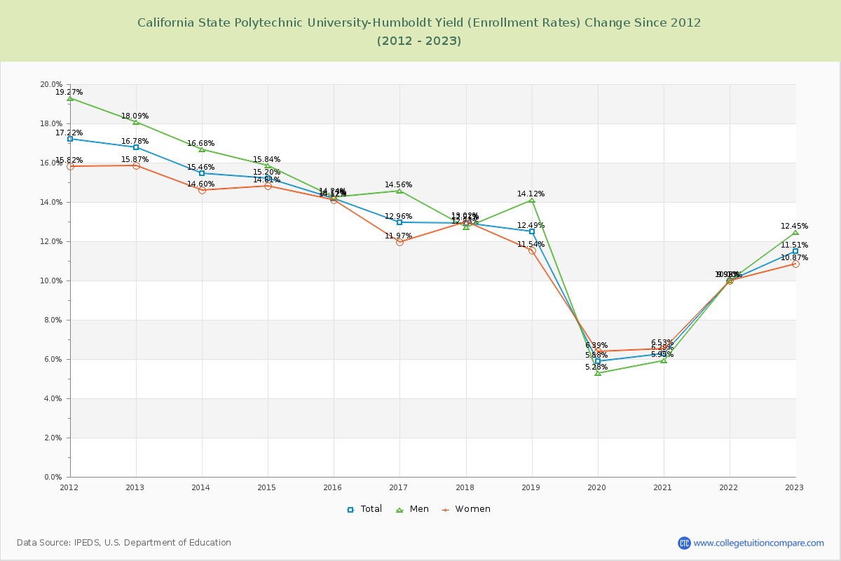 California State Polytechnic University-Humboldt Yield (Enrollment Rate) Changes Chart