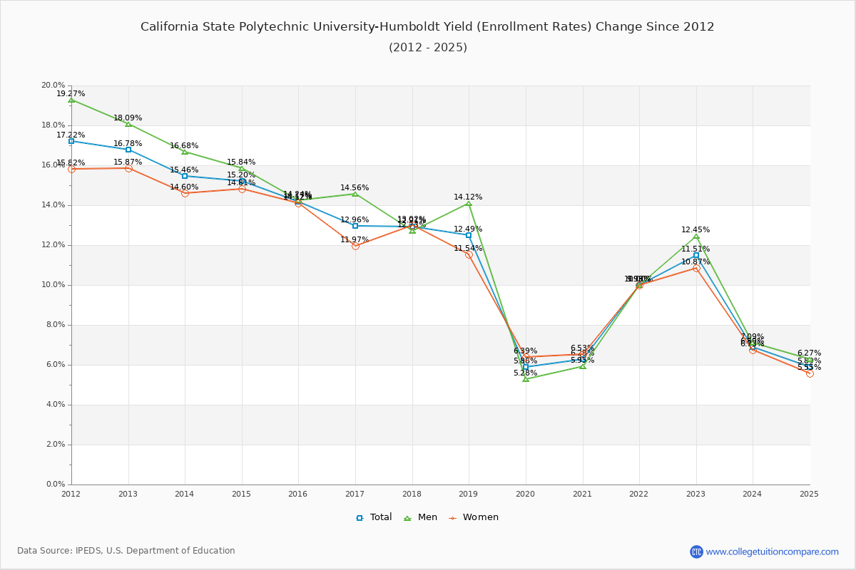 California State Polytechnic University-Humboldt enrollment rate trends chart showing historical yield changes from 2015 to 2025