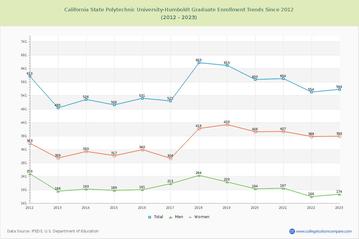 California State Polytechnic University-Humboldt Graduate Enrollment Trends Chart