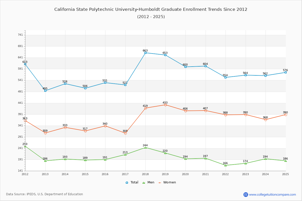 California State Polytechnic University-Humboldt Graduate Enrollment Trends Chart