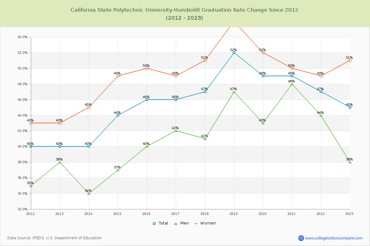 California State Polytechnic University-Humboldt Graduation Rate Changes Chart