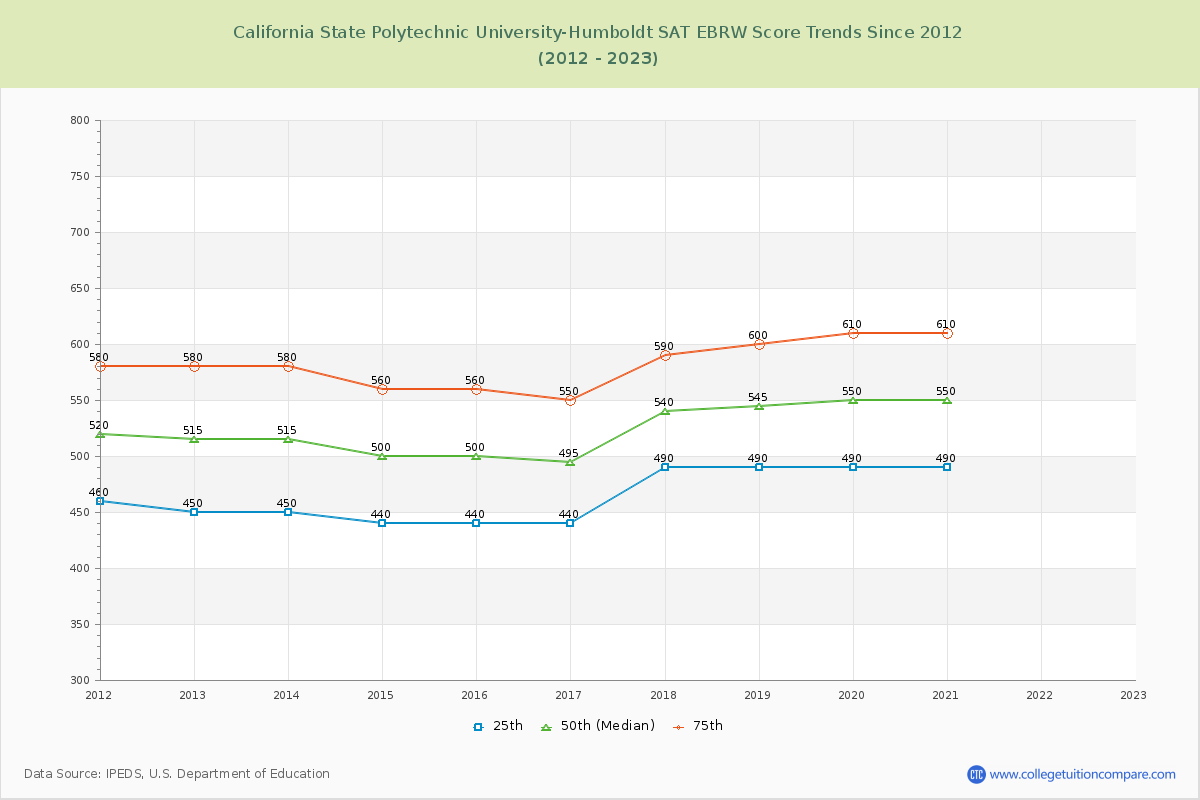 California State Polytechnic University-Humboldt SAT EBRW (Evidence-Based Reading and Writing) Trends Chart