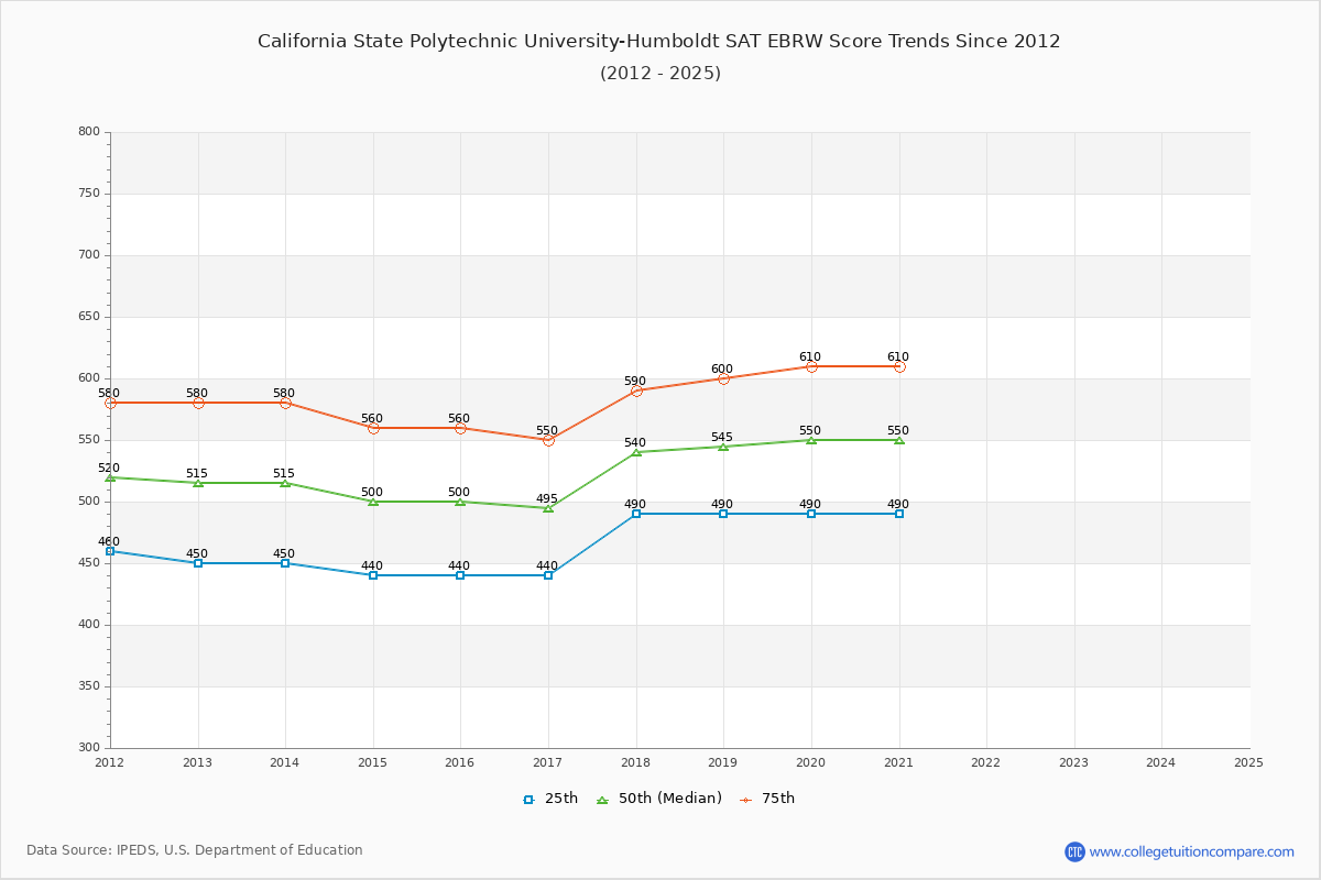 California State Polytechnic University-Humboldt SAT EBRW (Evidence-Based Reading and Writing) Trends Chart