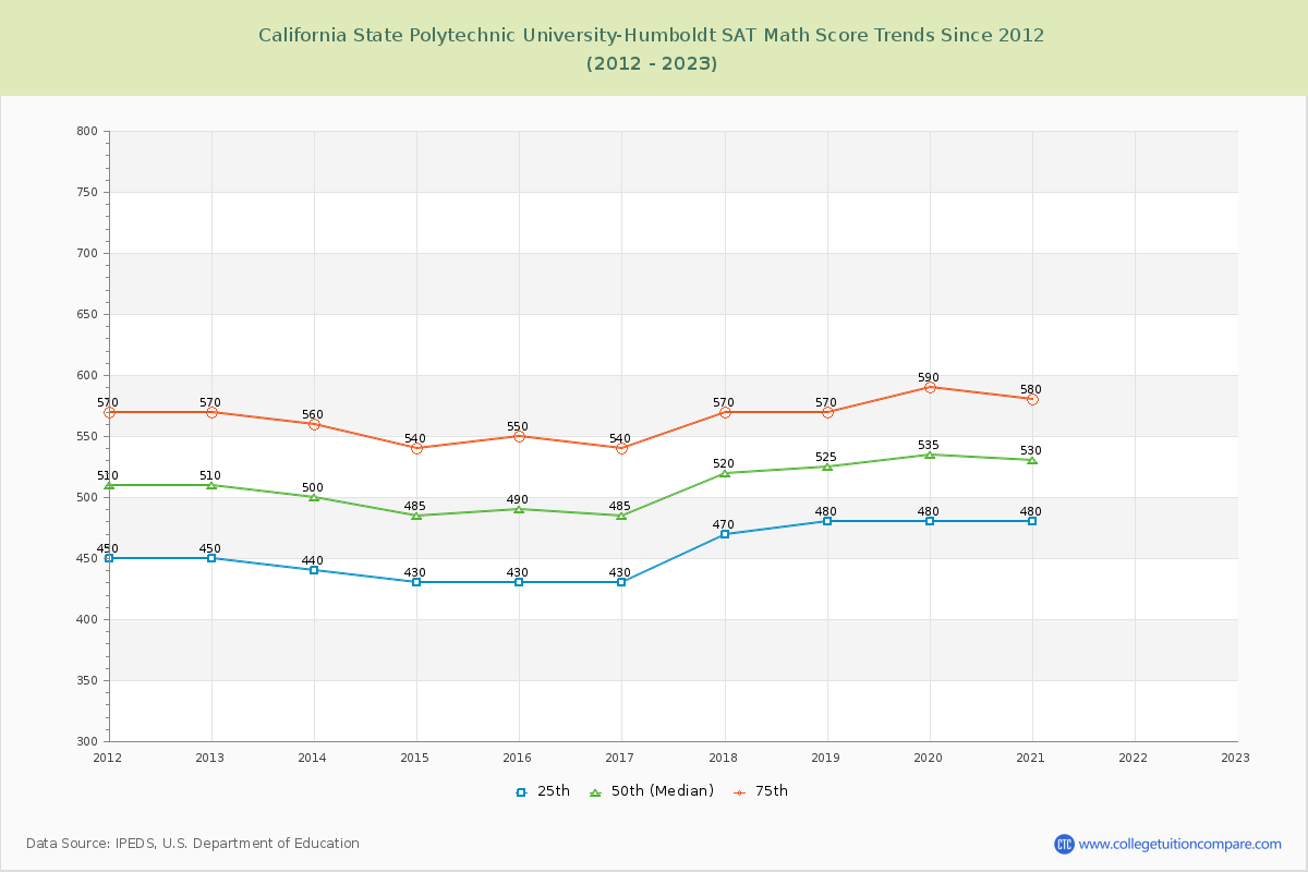 California State Polytechnic University-Humboldt SAT Math Score Trends Chart