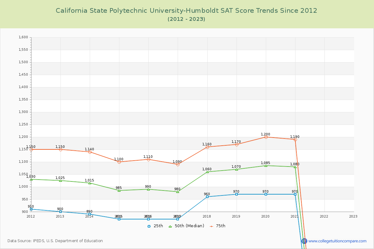 California State Polytechnic University-Humboldt SAT Score Trends Chart