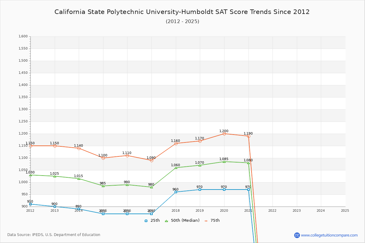 California State Polytechnic University-Humboldt SAT Score Trends Chart