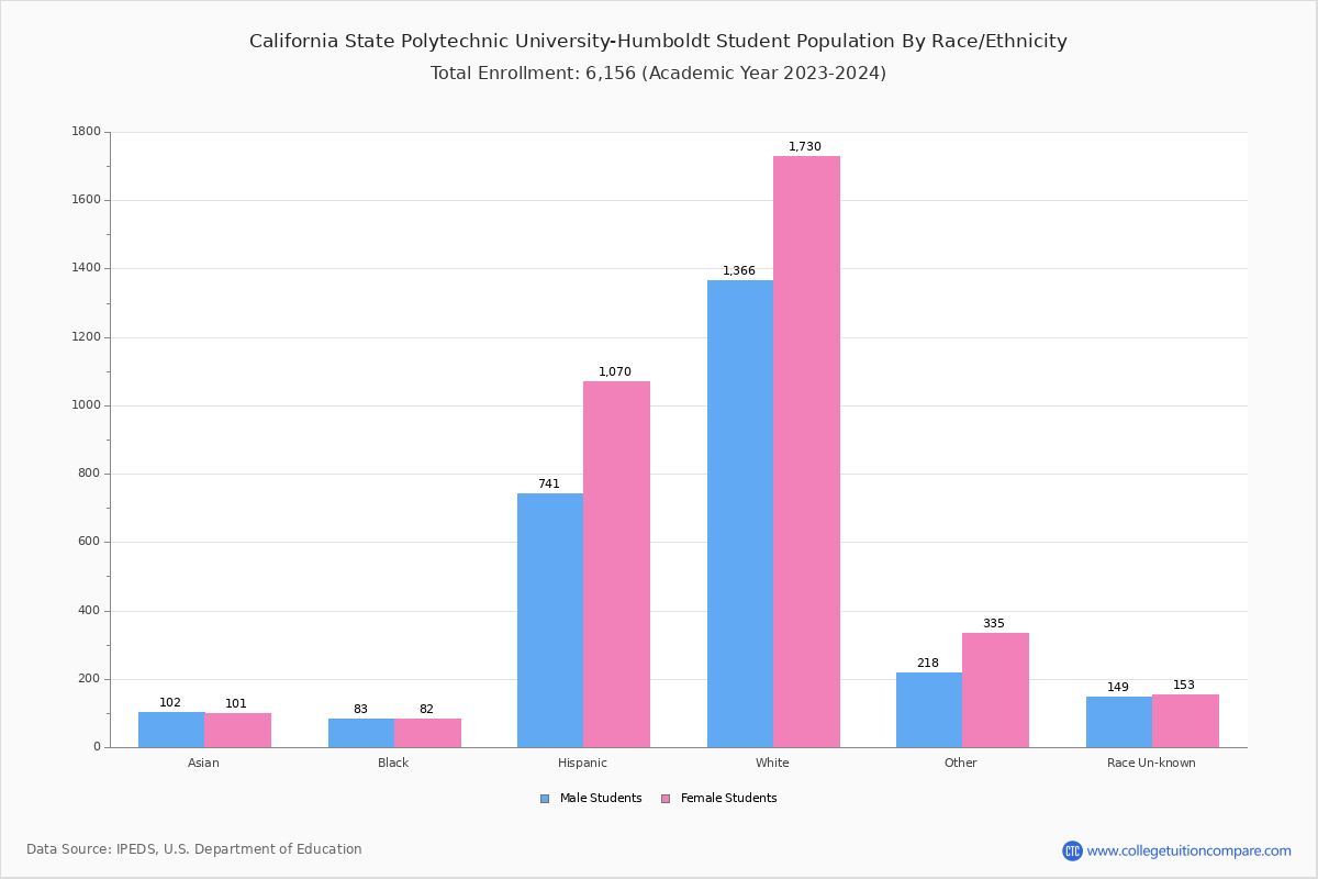 Humboldt State Student Population and Demographics