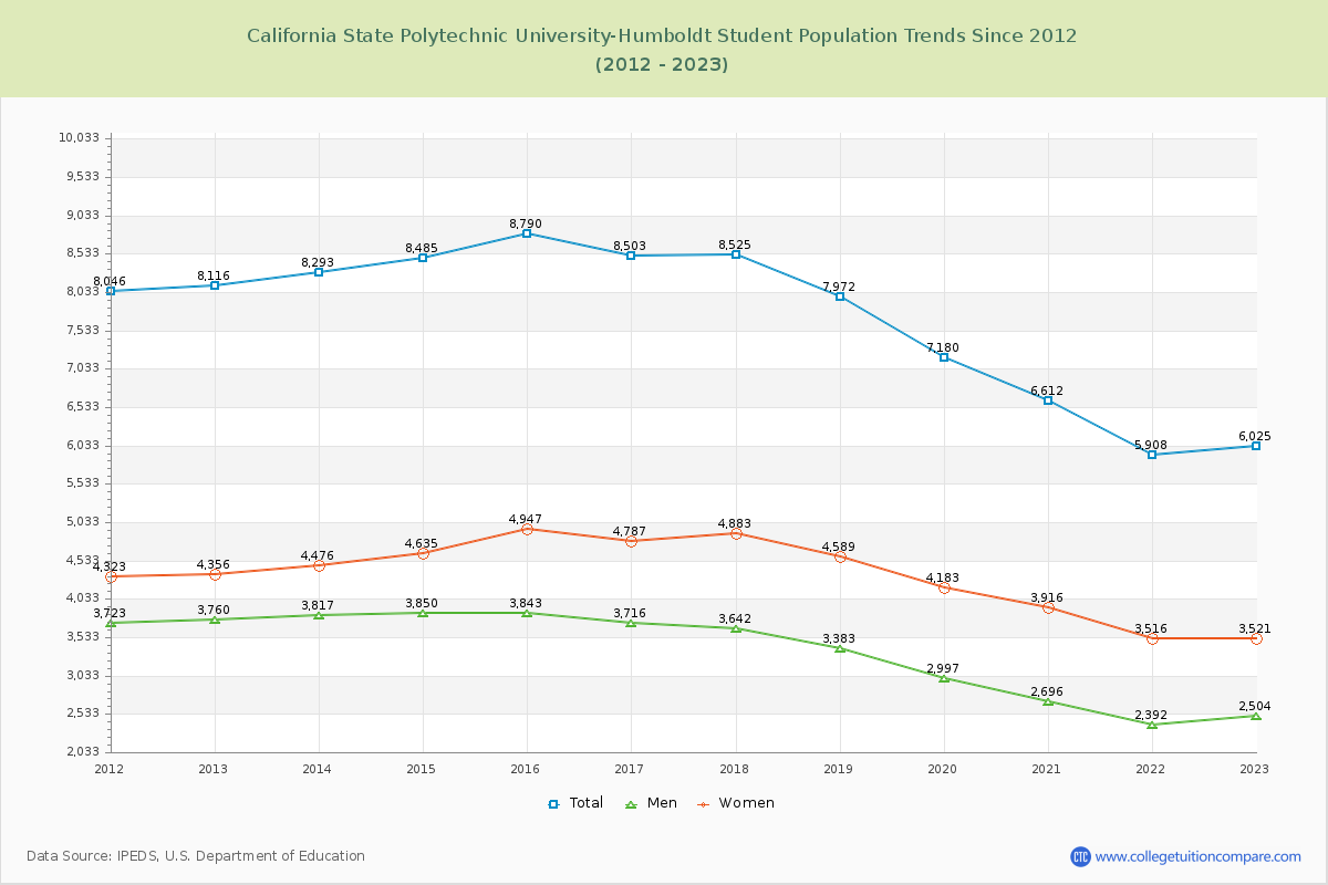 California State Polytechnic University-Humboldt Enrollment Trends Chart