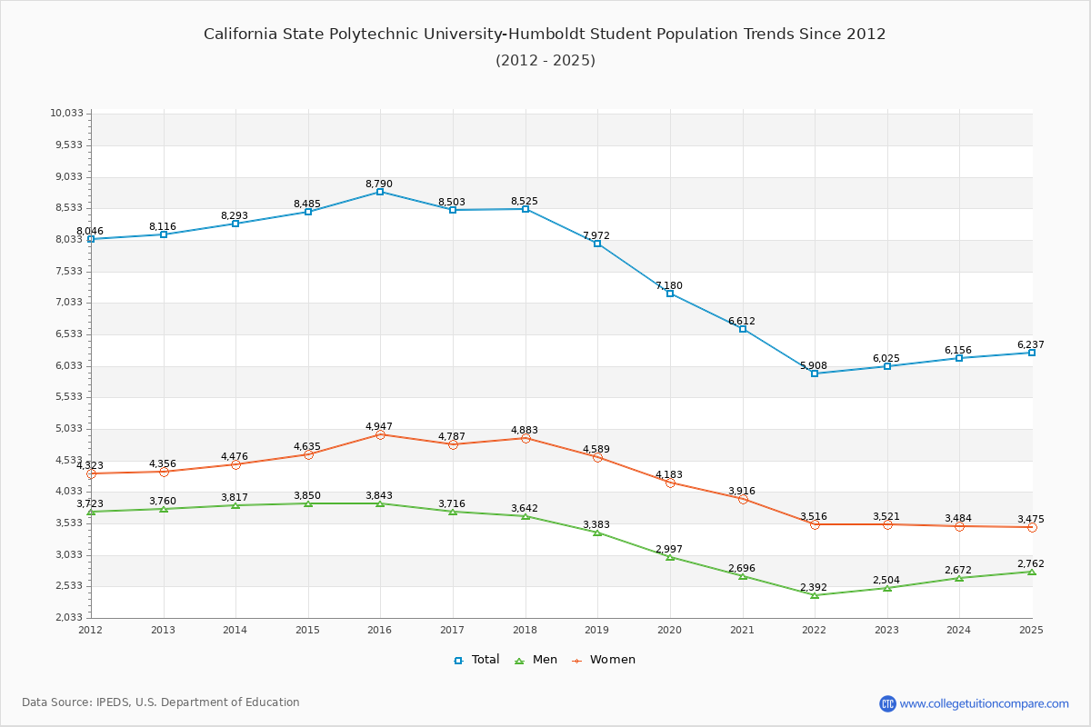 California State Polytechnic University-Humboldt Enrollment Trends Chart