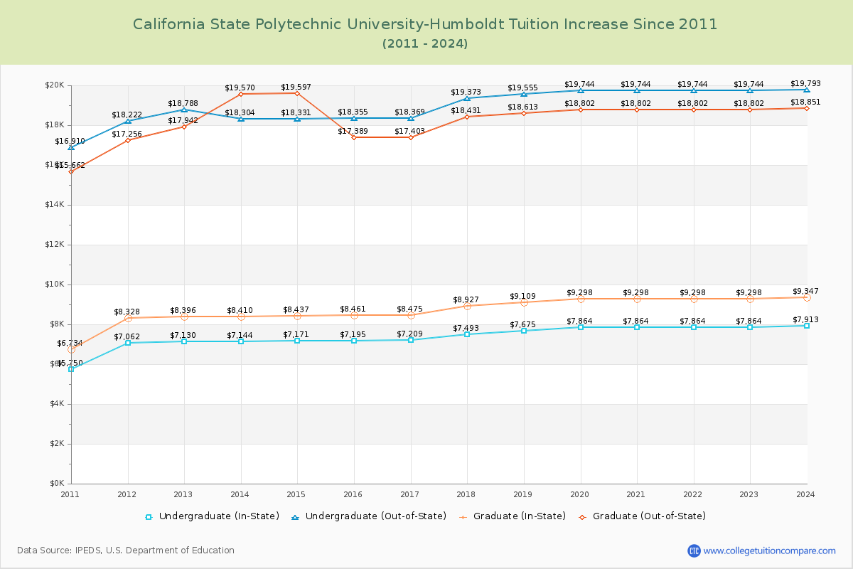 California State Polytechnic University-Humboldt Tuition & Fees Changes Chart