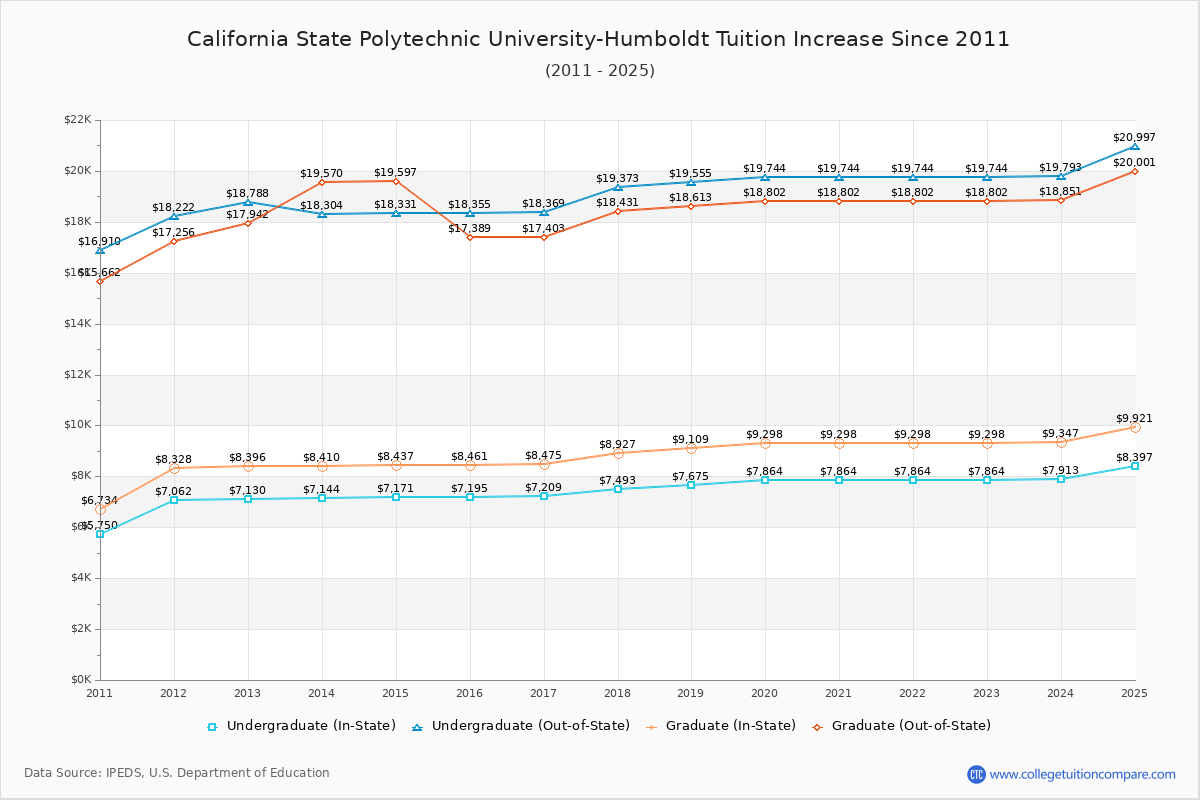 California State Polytechnic University-Humboldt Tuition & Fees Changes Chart
