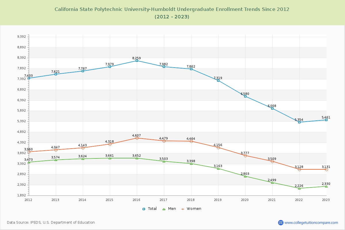 California State Polytechnic University-Humboldt Undergraduate Enrollment Trends Chart