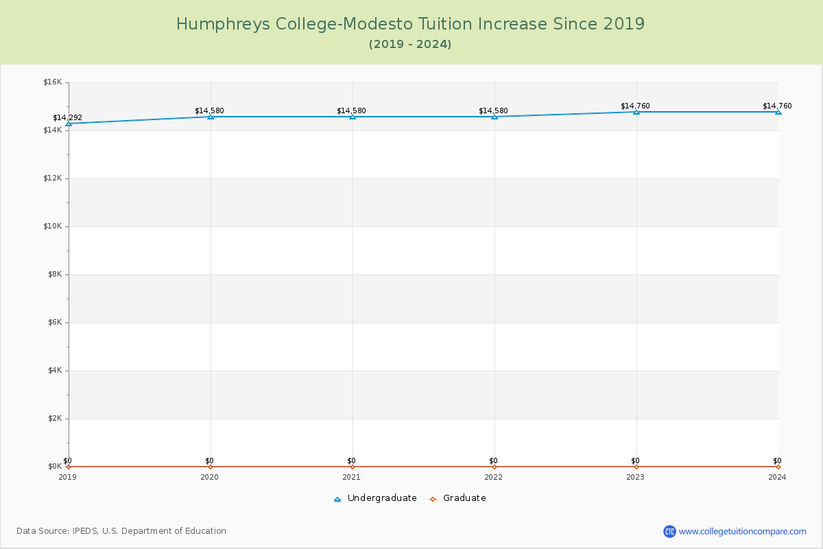 Humphreys College-Modesto Tuition & Fees Changes Chart