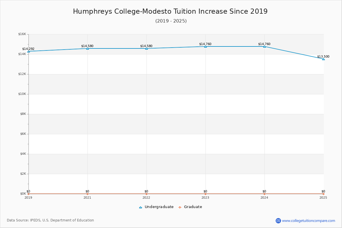 Humphreys College-Modesto Tuition & Fees Changes Chart