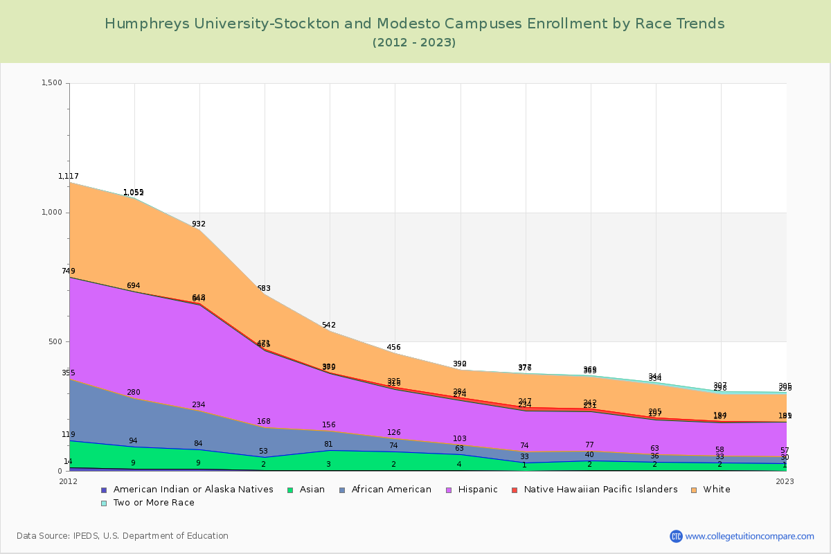 Humphreys University-Stockton and Modesto Campuses Enrollment by Race Trends Chart
