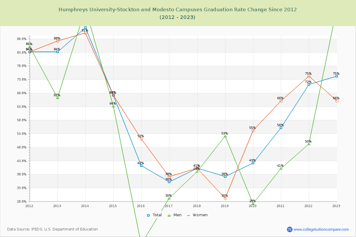 Humphreys University-Stockton and Modesto Campuses Graduation Rate Changes Chart