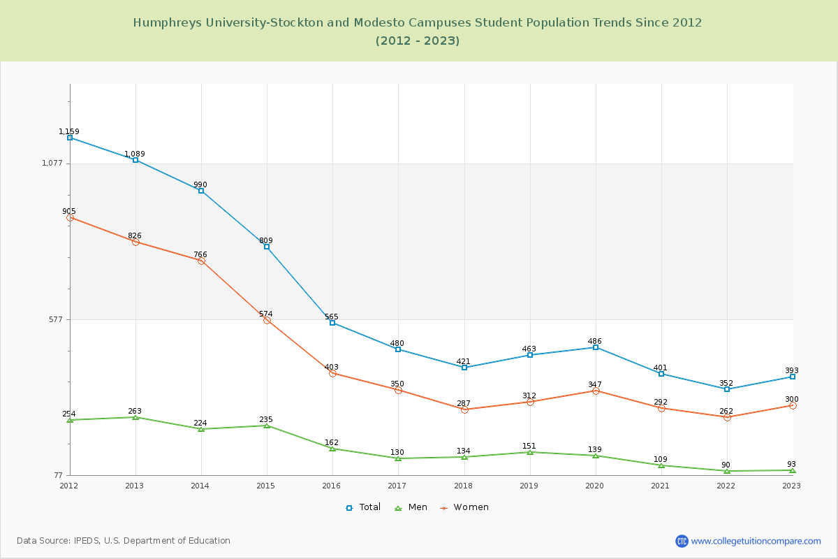 Humphreys University-Stockton and Modesto Campuses Enrollment Trends Chart
