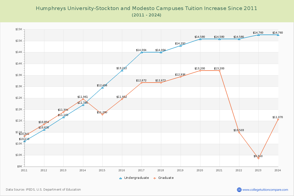 Humphreys University-Stockton and Modesto Campuses Tuition & Fees Changes Chart