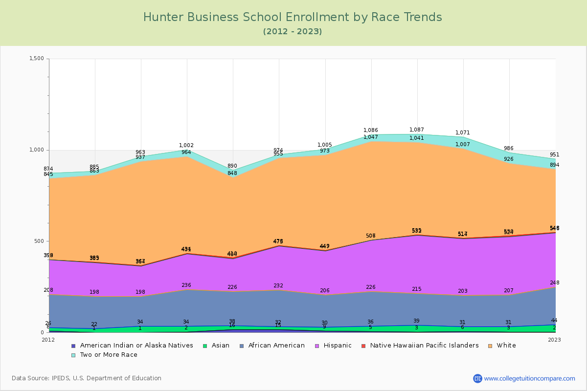 Hunter Business School Enrollment by Race Trends Chart