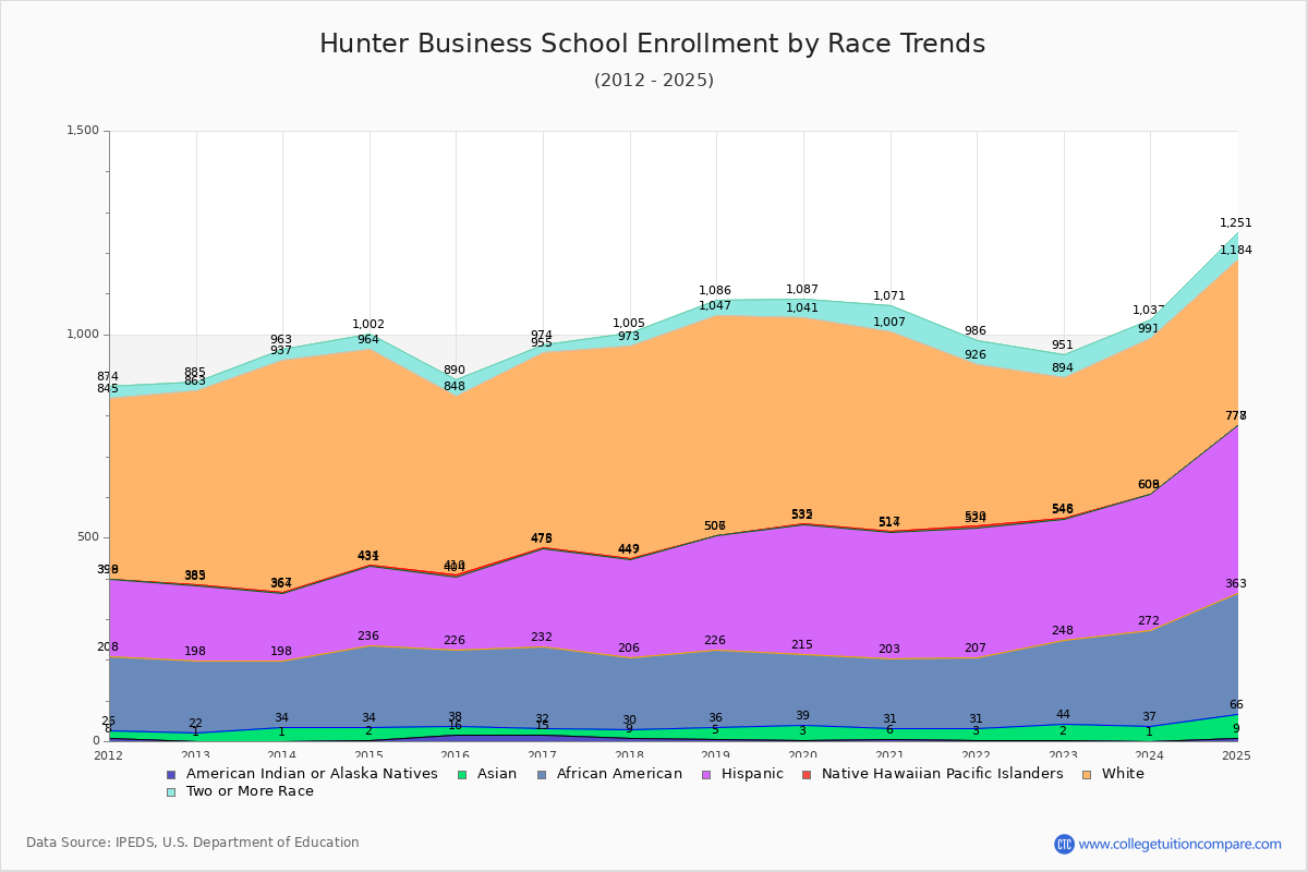 Hunter Business School Enrollment by Race Trends Chart