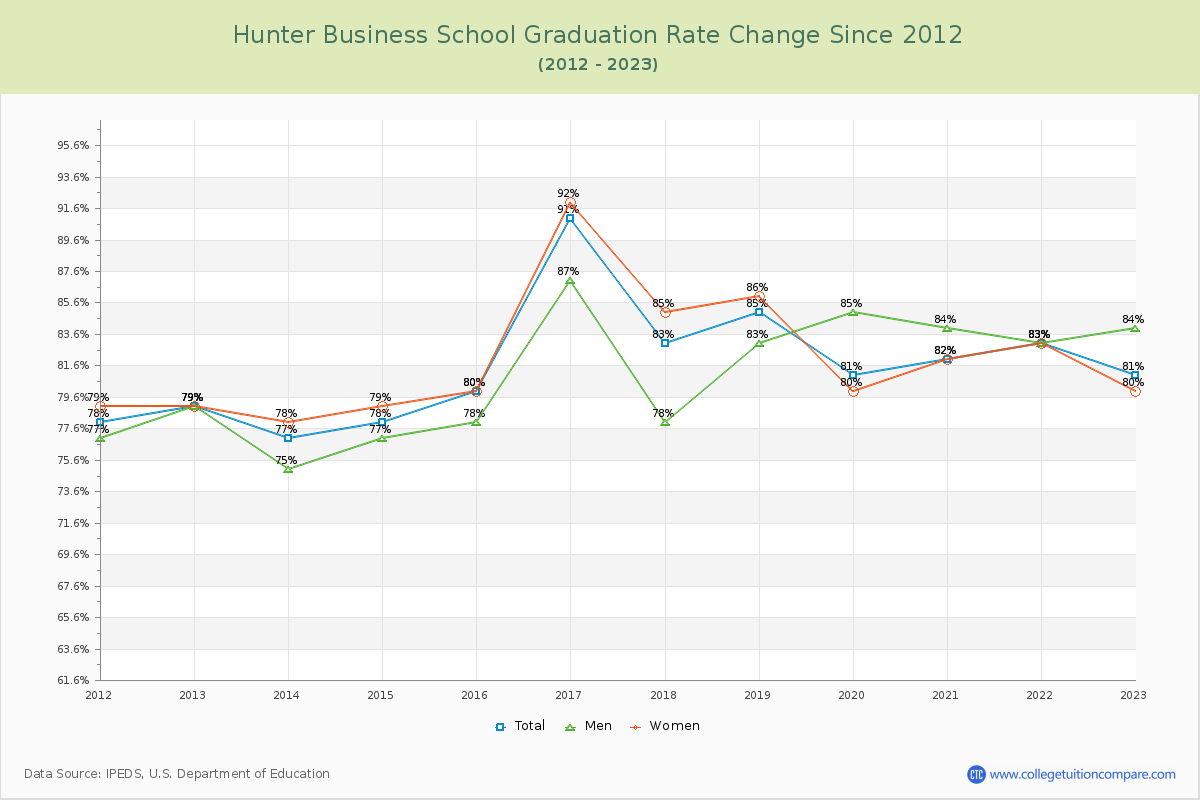 Hunter Business School Graduation Rate Changes Chart