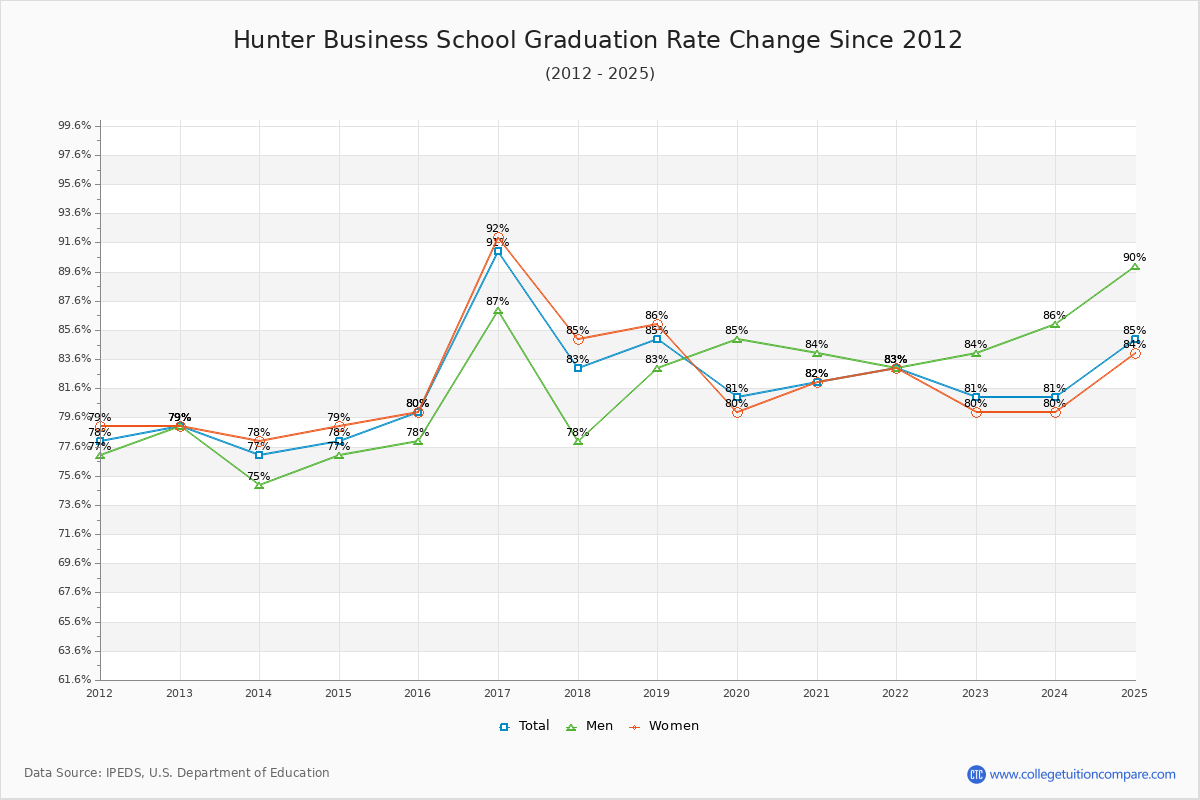 Hunter Business School Graduation Rate Changes Chart