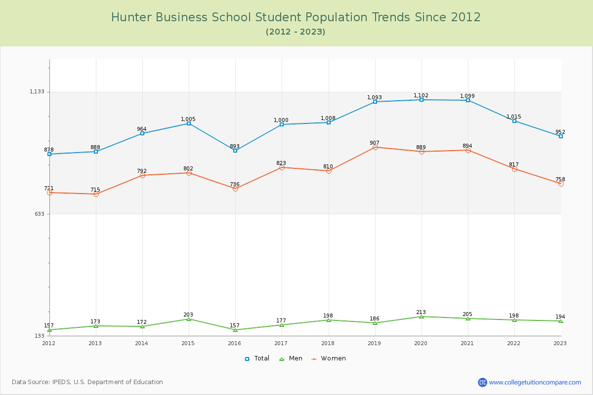 Hunter Business School Enrollment Trends Chart