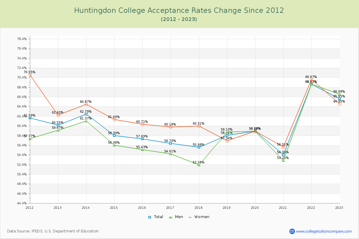 Huntingdon College Acceptance Rate Changes Chart