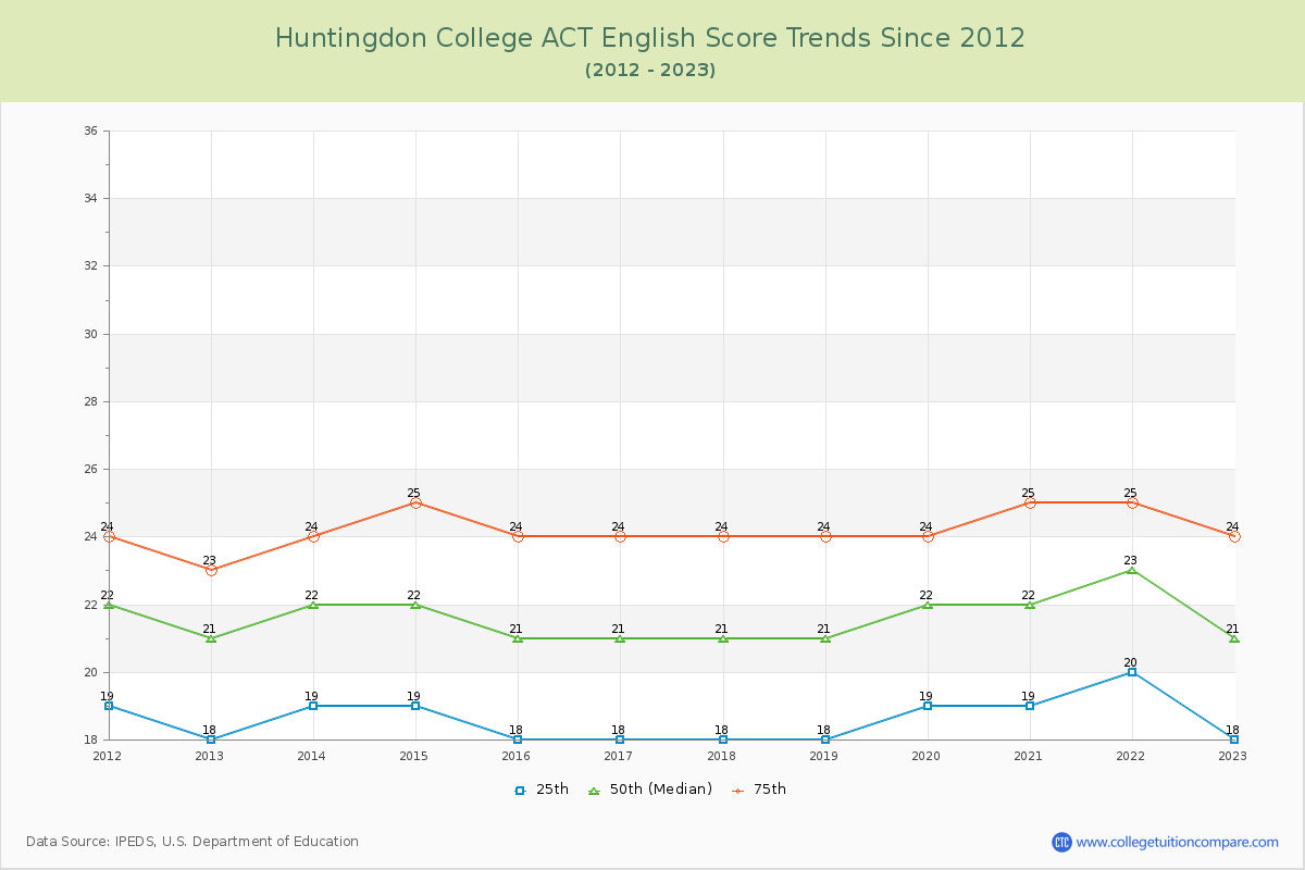 Huntingdon College ACT English Trends Chart