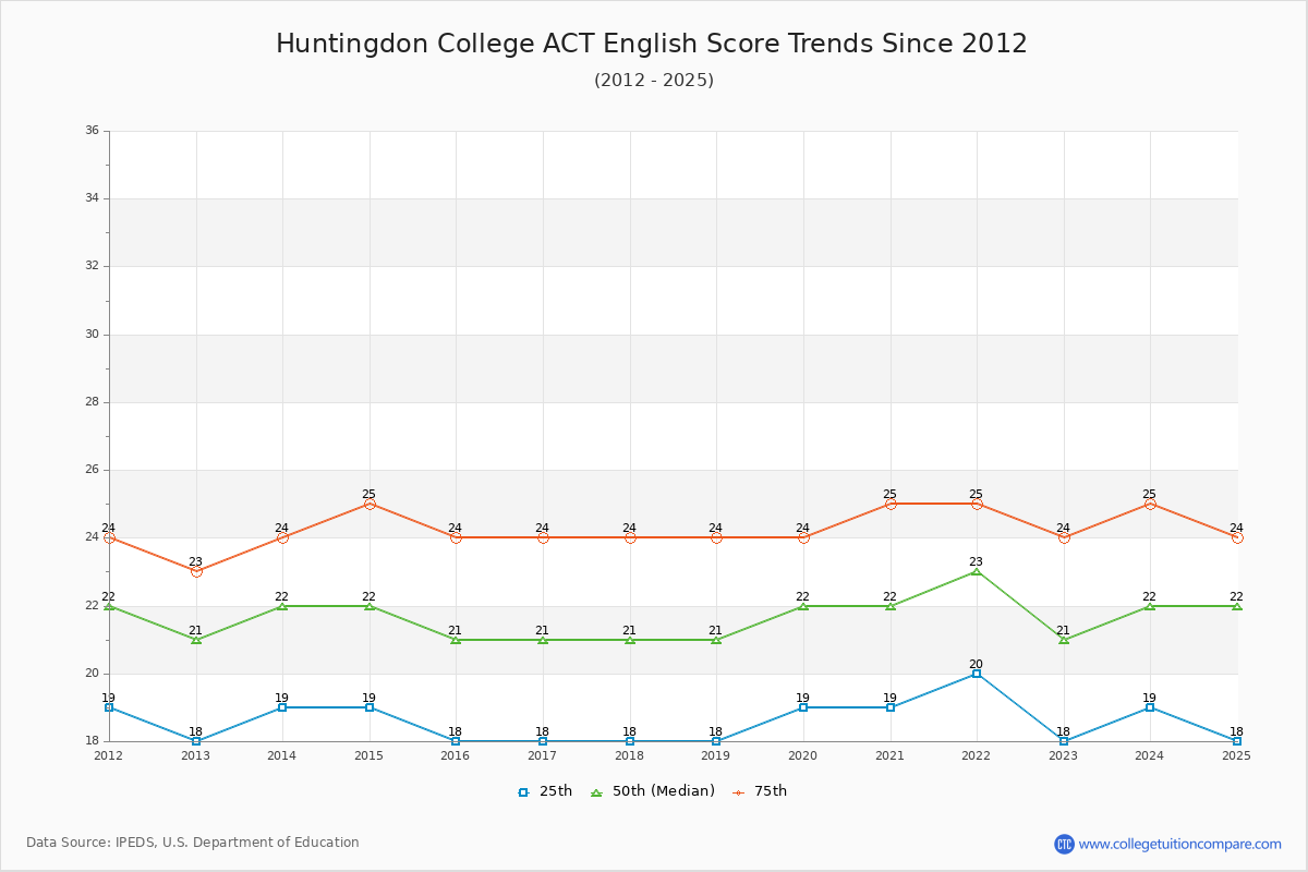 Huntingdon College ACT English Trends Chart