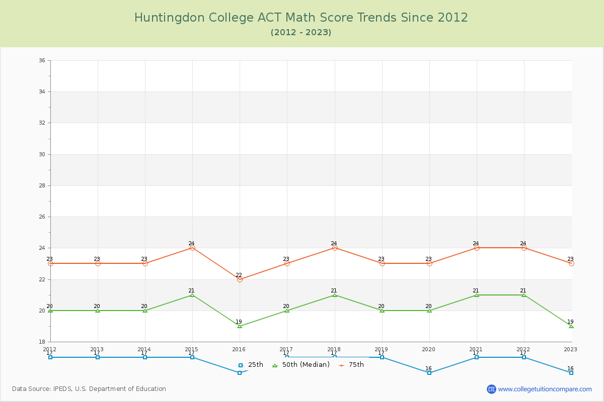 Huntingdon College ACT Math Score Trends Chart