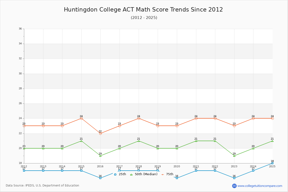 Huntingdon College ACT Math Score Trends Chart