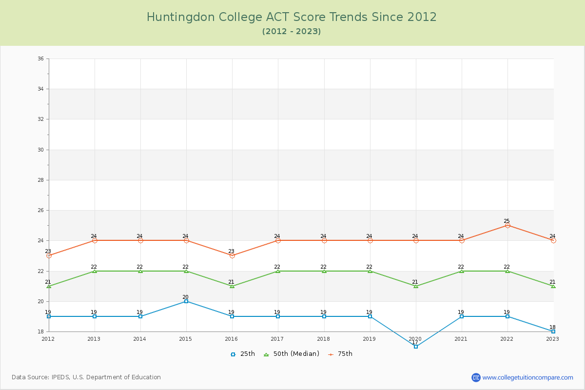 Huntingdon College ACT Score Trends Chart