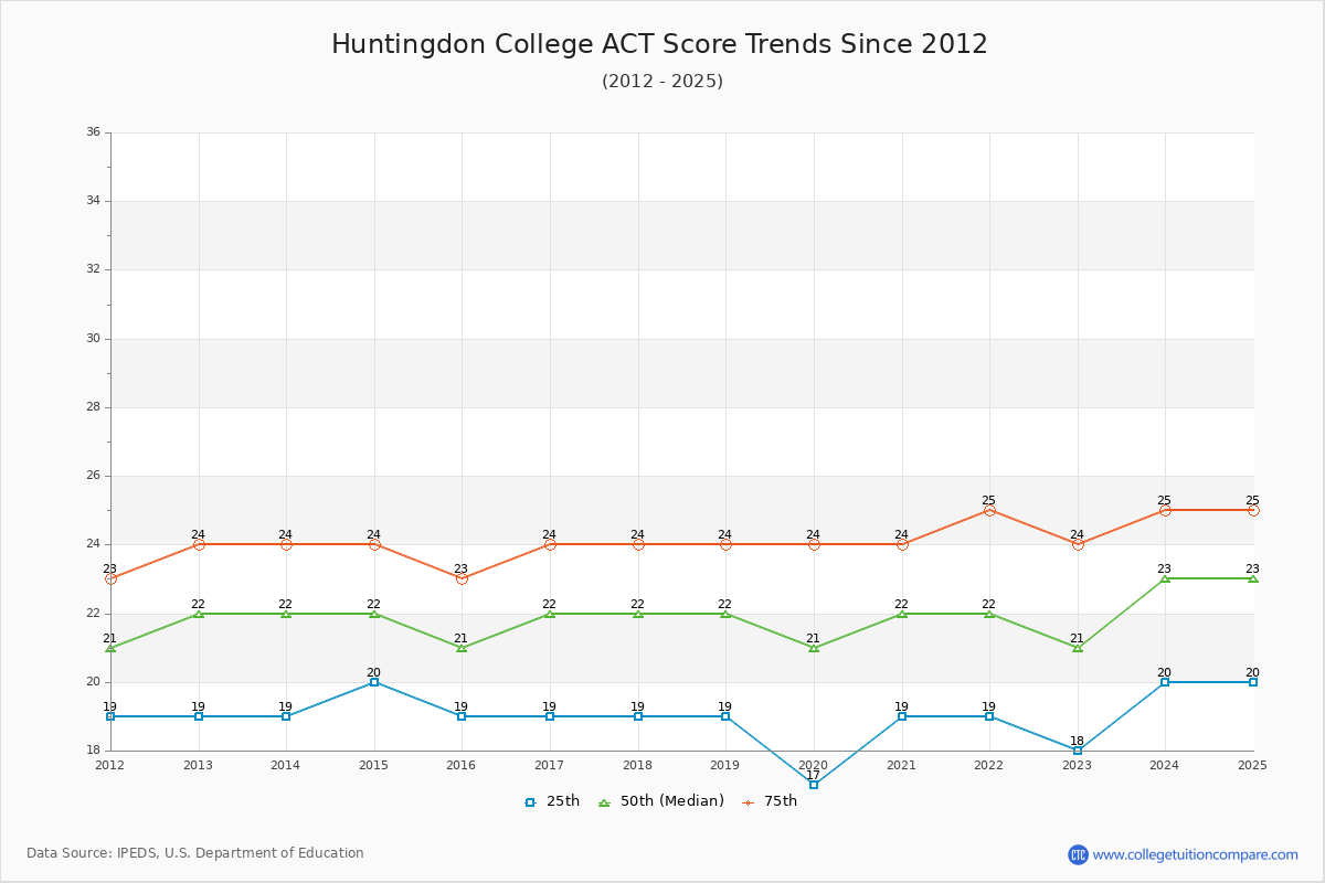 Huntingdon College ACT Score Trends Chart