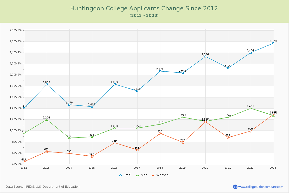 Huntingdon College Number of Applicants Changes Chart