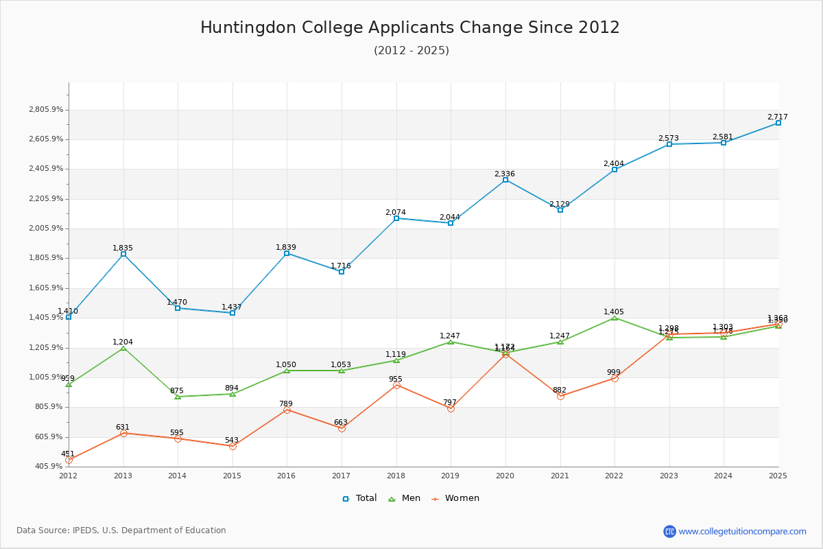 Huntingdon College - 10 Year Applicants, Admissions, and Enrollment Trends Chart