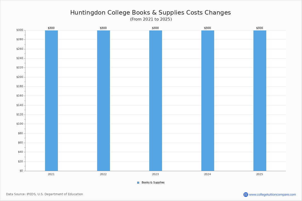 Huntingdon College Tuition & Fees, Net Price